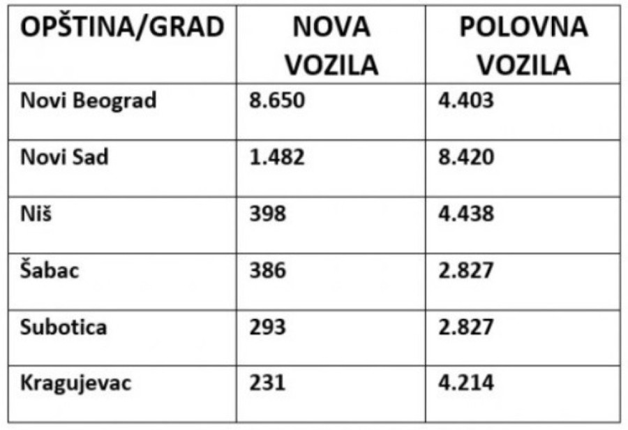 U kojim gradovima u Srbiji je kupljeno najviše automobila?