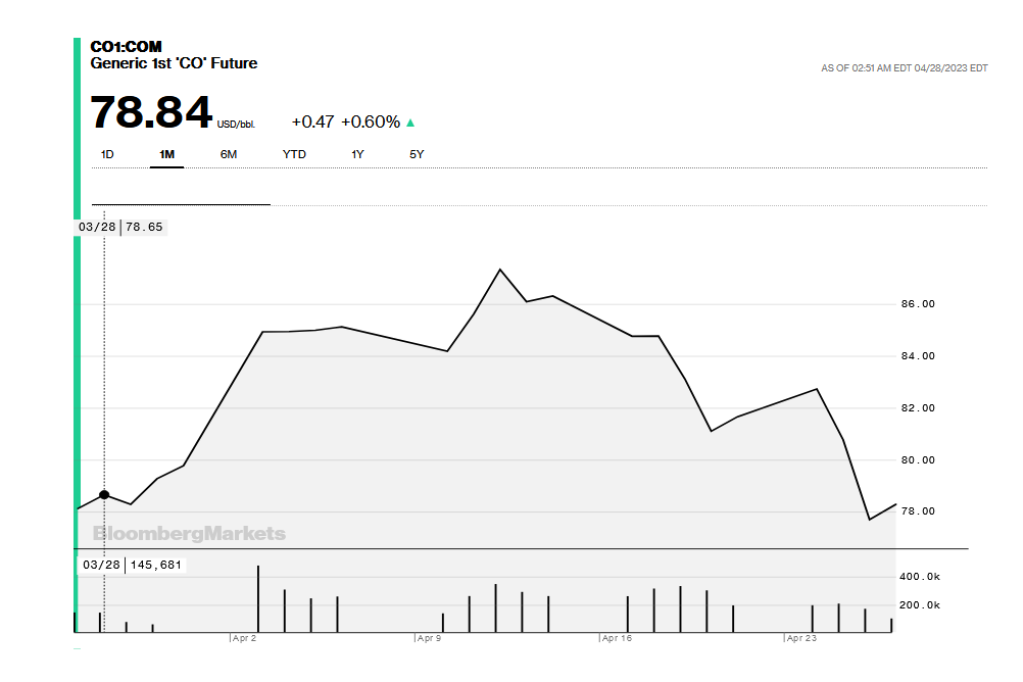 Niko ne veruje u brzi oporavak: Nafta blizu rekordnog mesečnog gubitka