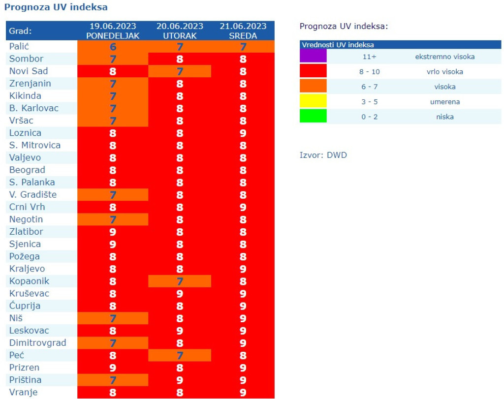 Divan letnji dan pred nama, ali RHMZ upozorava na visok stepen zračenja, posebno u tri grada