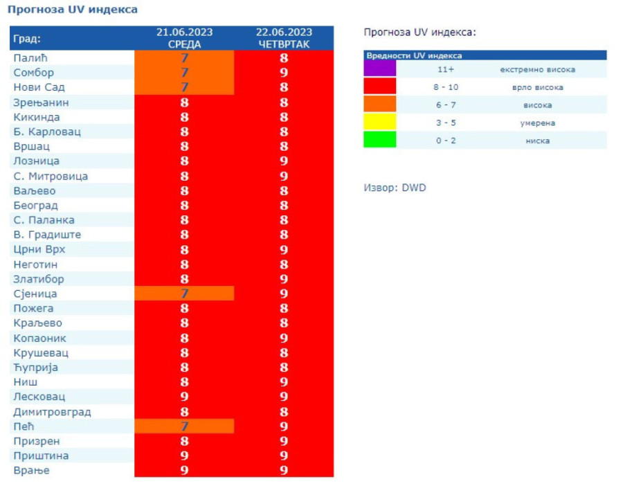 RHMZ upozorava na nivo zračenja tokom vrelih dana: Od petka nas očekuje obrt, izdat je i narandžasti meteoalarm!