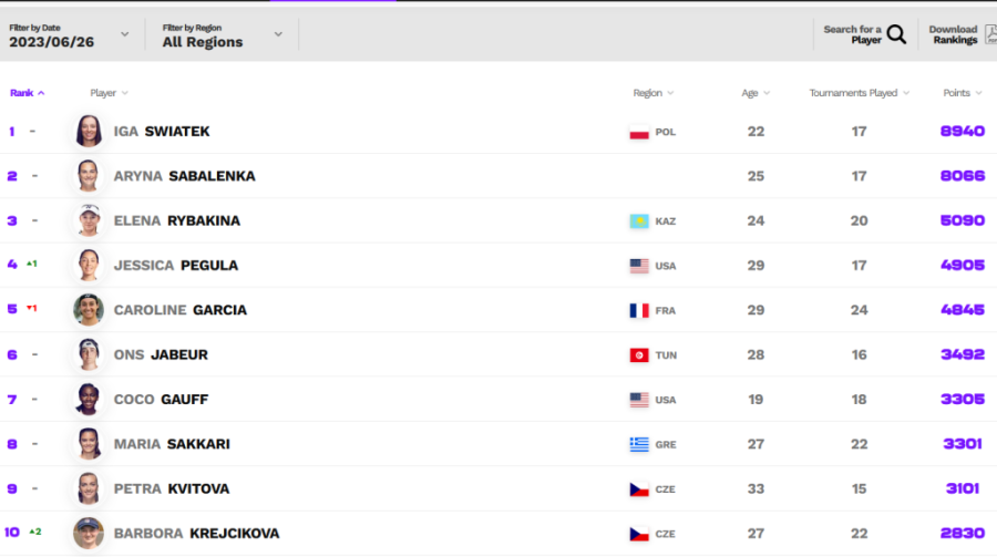 Bravo, Olga! Renking karijere za Srpkinju!