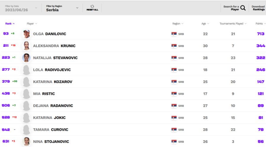 Bravo, Olga! Renking karijere za Srpkinju!