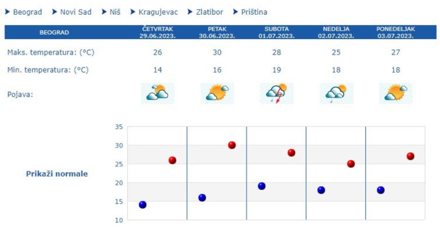 Uživajte u prijatnih 27 stepeni danas, jer od vikenda stižu pljuskovi i naoblačenje