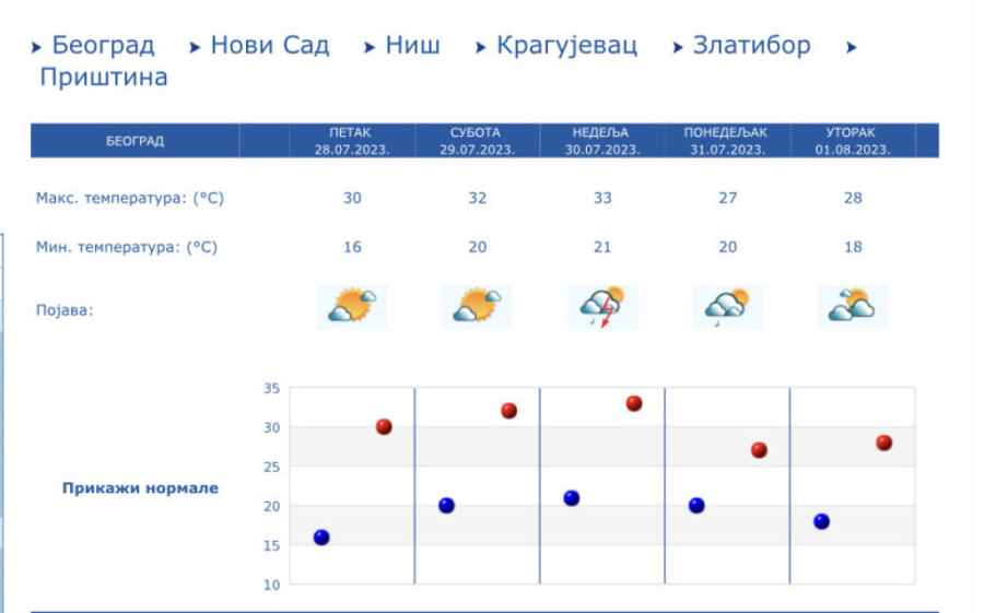 Danas nas očekuju 33 stepena i pravi letnji dan: Ipak, ne opuštajte se, meteorolozi najavljuju i pljuskove