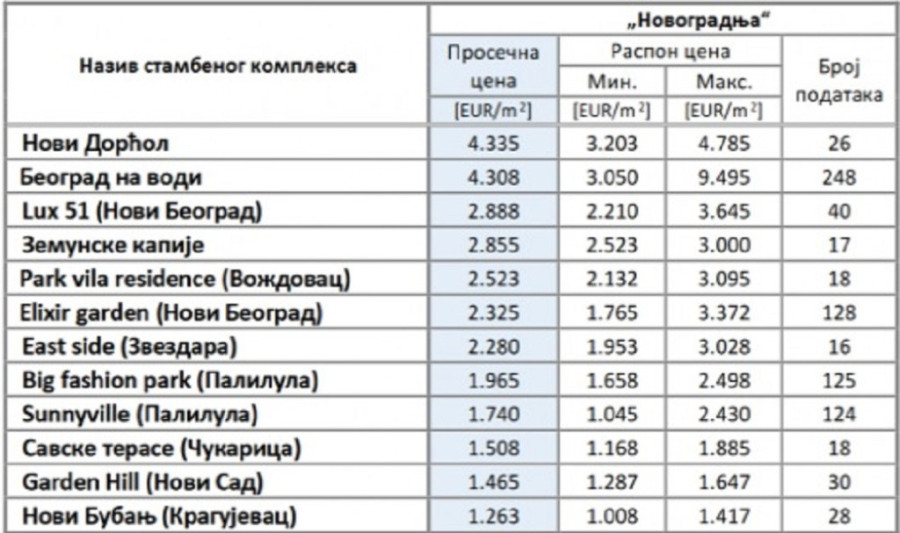 "Prešišao" Beograd na vodi po ceni kvadrata: Sada se ovaj stambeni kompleks nalazi na tronu