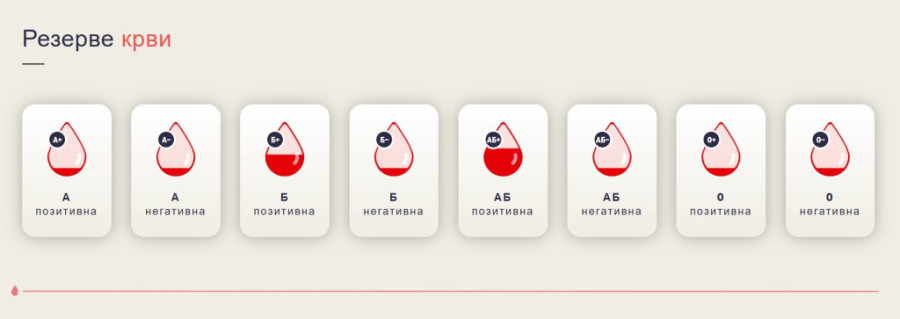 Ugrožen program operacija, nedostaju sve krvne grupe: Upućen hitan apel davaocima krvi