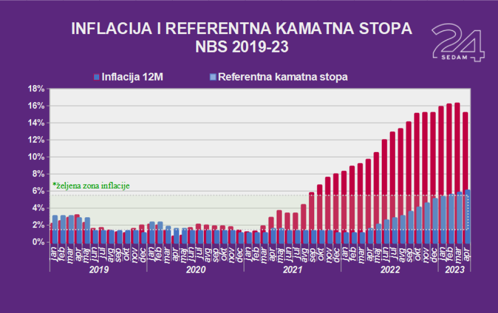 Inflacija usporila na 12,5 odsto
