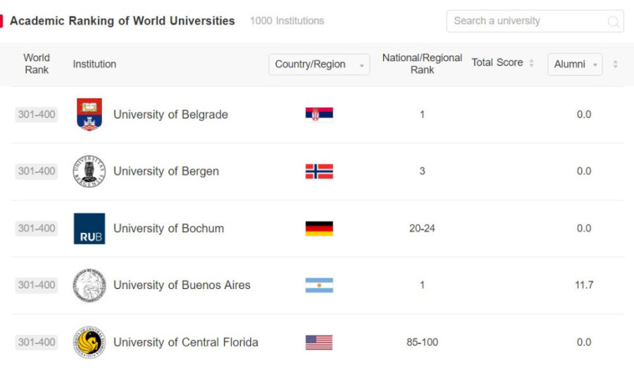 Univerzitet u Beogradu poboljšao poziciju na prestižnoj Šangajskoj listi