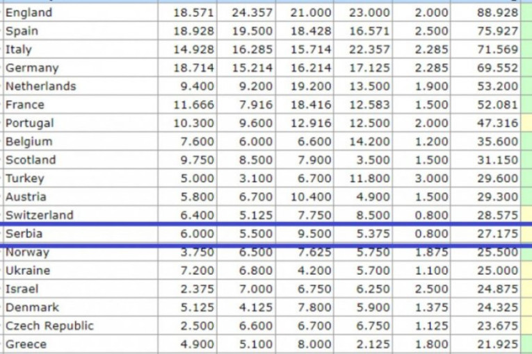 Blamaža srpskih klubova: Bez pobede u evropskim takmičenjima!