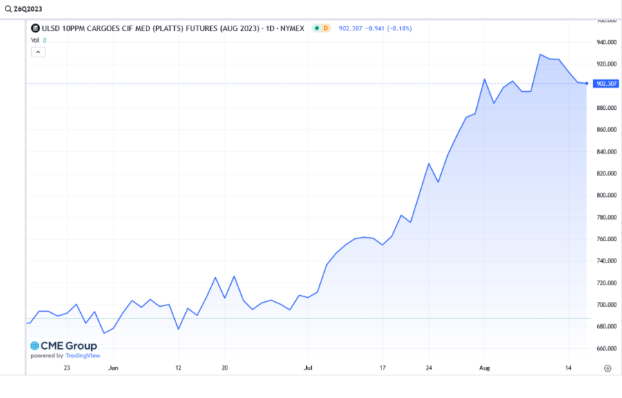 Letnja šema: Koliko skuplje plaćamo gorivo