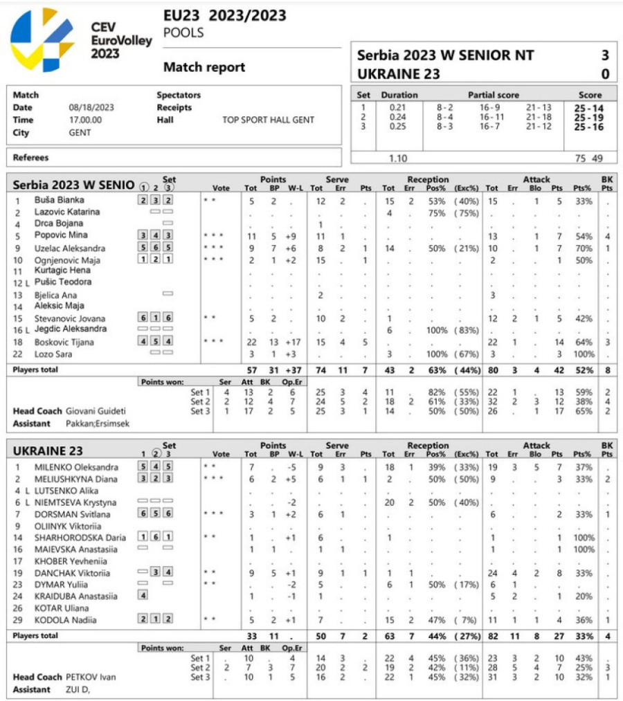 Srpkinje silne na startu EP! Ukrajinkama ni set!