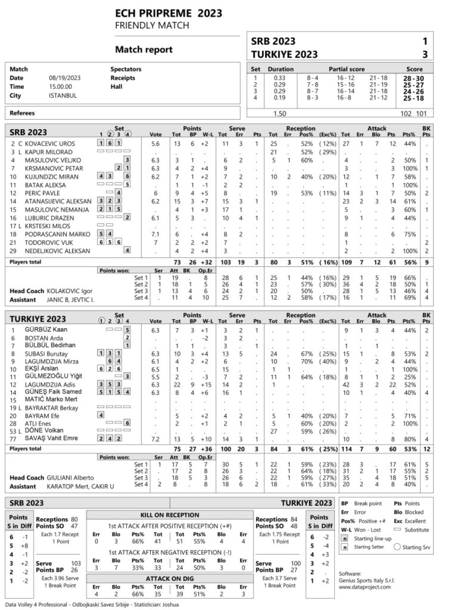 Turci ponovo prejaki za Srbiju! Dupli poraz u Istanbulu
