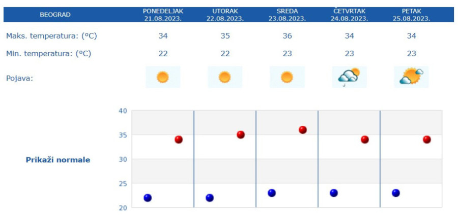 Danas pretežno sunčano i toplo, narednih dana temperature iznad 35 stepeni, evo kada stiže zahlađenje
