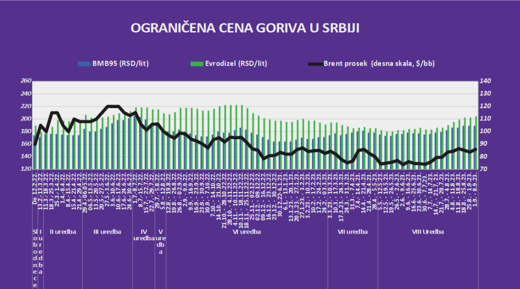 Ponovo skuplji dizel: Ako je za utehu, komšije jednako „deru“
