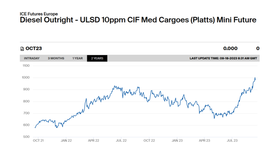 Tek nas čeka skupoća: Nafta na 95, dizel i na 1.000 dolara