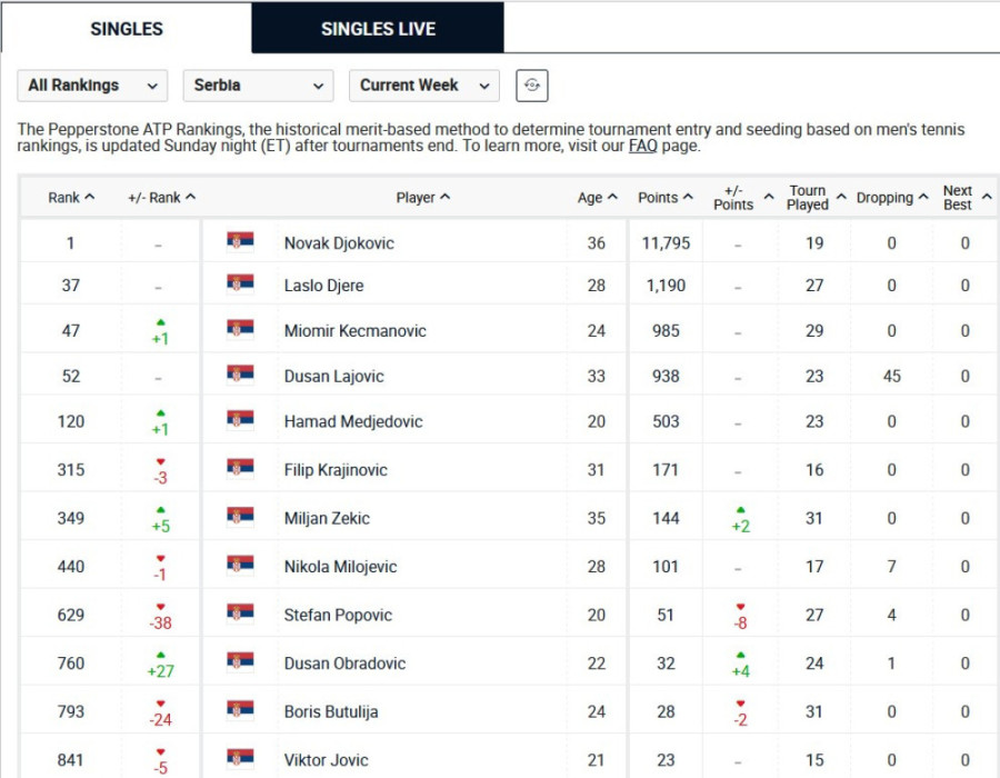Novak Na Vrhu Najnovije ATP Liste