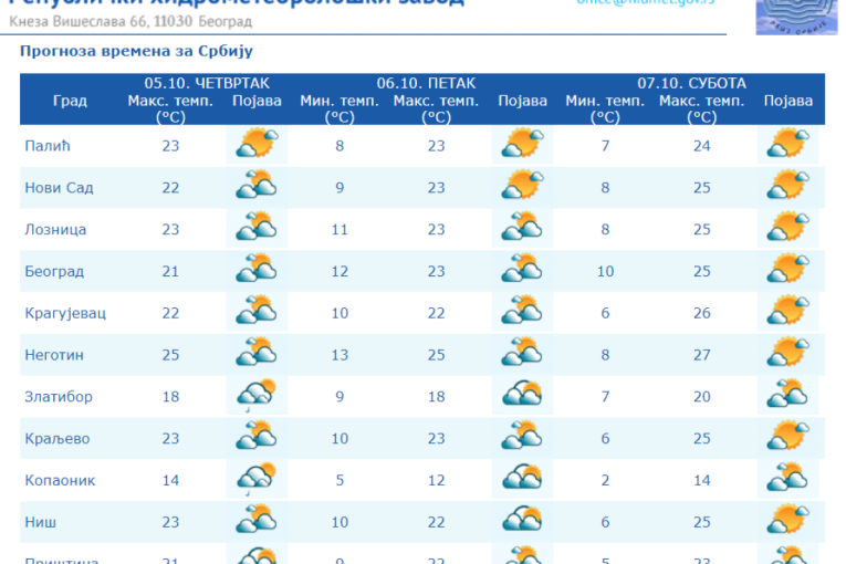 Poznato kog datuma će biti kraj miholjskog leta, a do tada: Malo zahlađenja, pa 30 stepeni