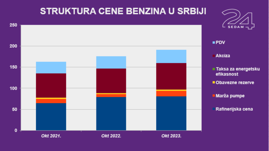 Hoće li gorivo, i pored veće akcize, preskočiti jedno poskupljenje?