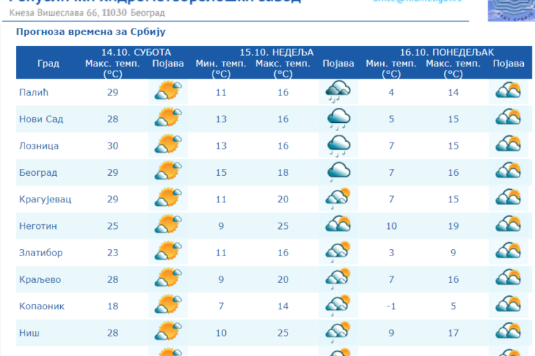 Manje od 12 sati do prodora hladnog fronta: Sutra u Srbiji dva godišnja doba, evo gde se očekuje kiša, a gde - sneg