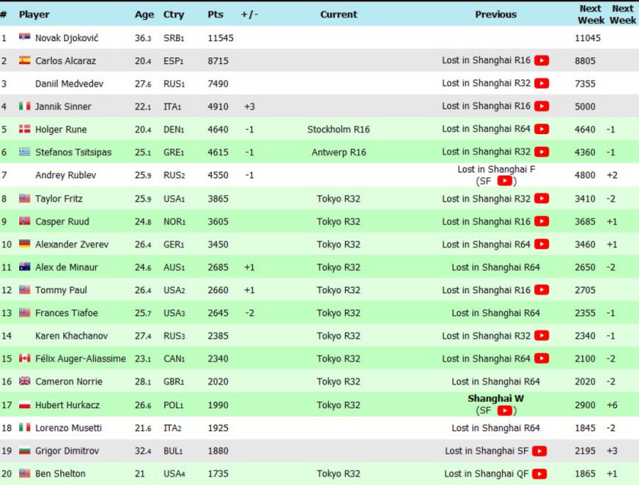Poljak osvojio Masters u Šangaju, evo šta to znači za Novaka!