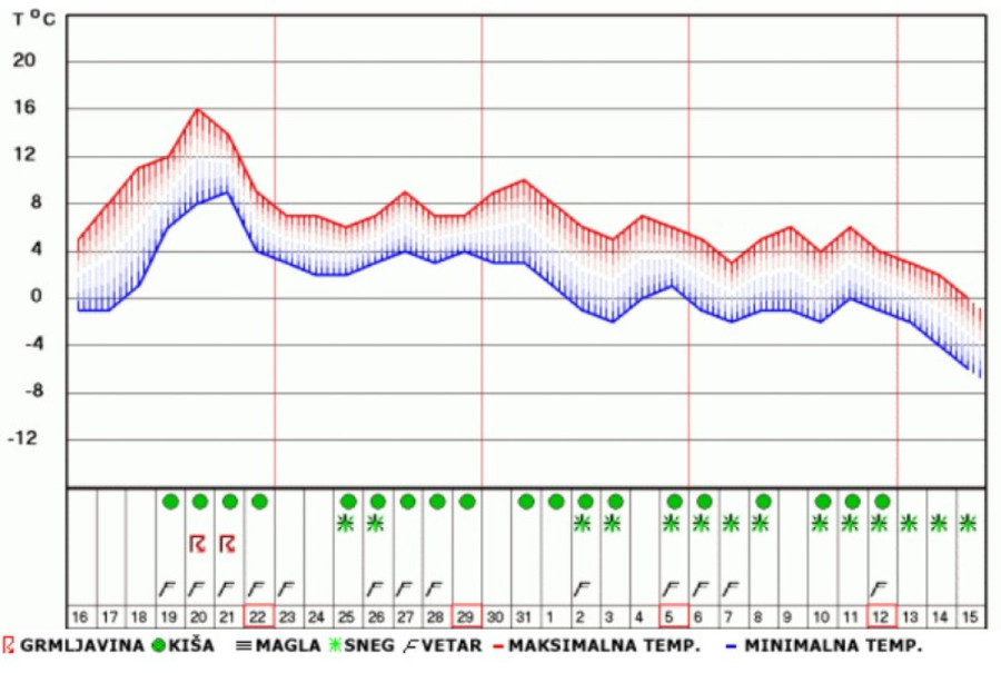 Mesečna prognoza RHMZ: Još jedan period letnjih temperatura, a evo kada će i gde pasti prvi sneg