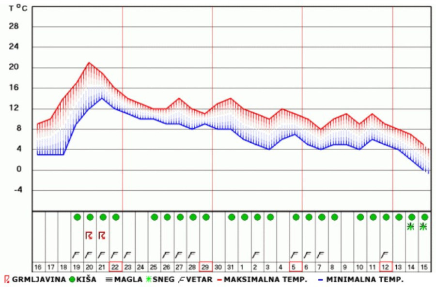 Mesečna prognoza RHMZ: Još jedan period letnjih temperatura, a evo kada će i gde pasti prvi sneg