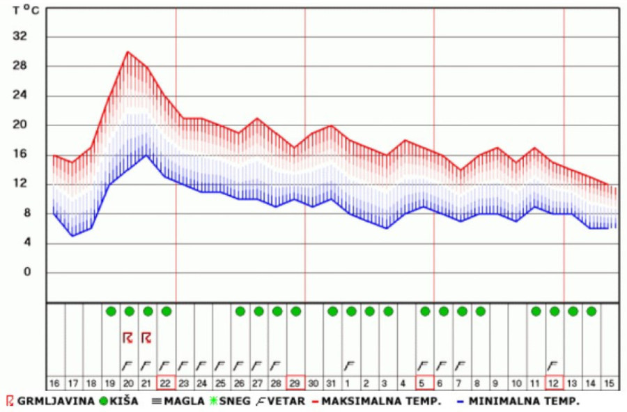 Mesečna prognoza RHMZ: Još jedan period letnjih temperatura, a evo kada će i gde pasti prvi sneg