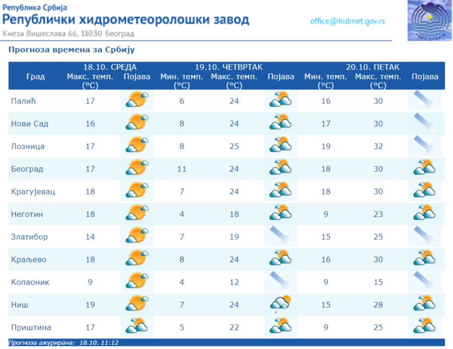 Stiže toplotni talas, evo kakvo vreme nas očekuje do kraja meseca i da li će vam u novembru biti potrebna zimska garderoba