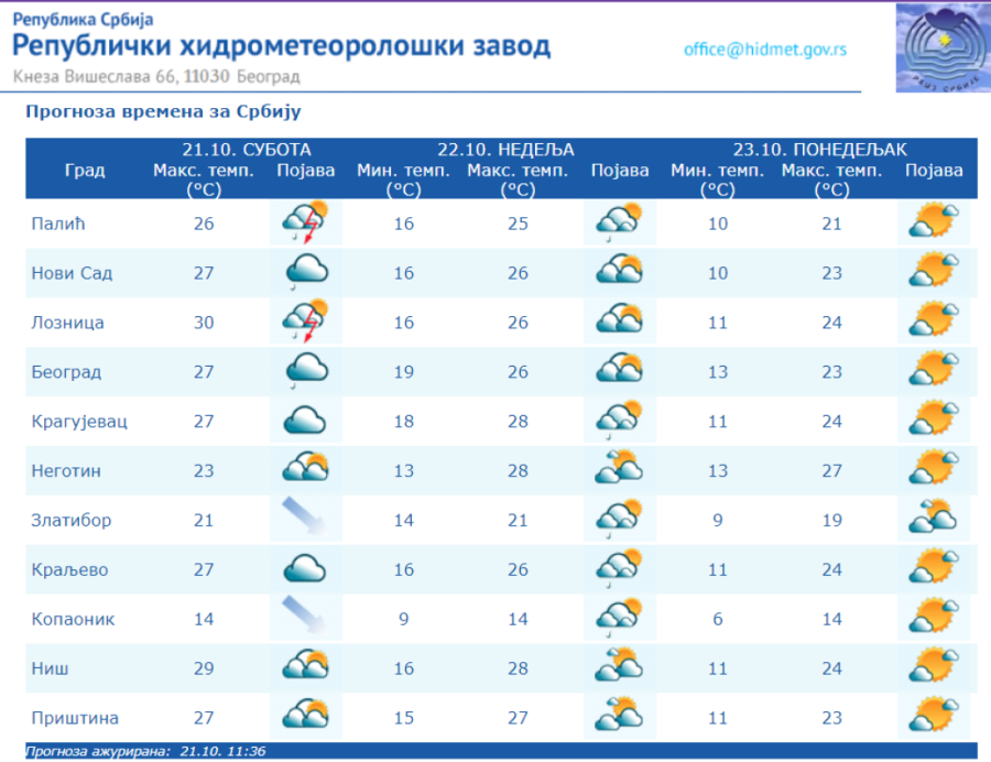 Nevreme ide ka ovim delovima Srbije! Evo gde će oluja udariti, stiže nam i prljava kiša, a onda preokret