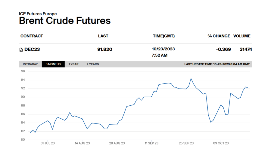 Dobro je da ne ide naviše: Nafta se koleba oko 92$