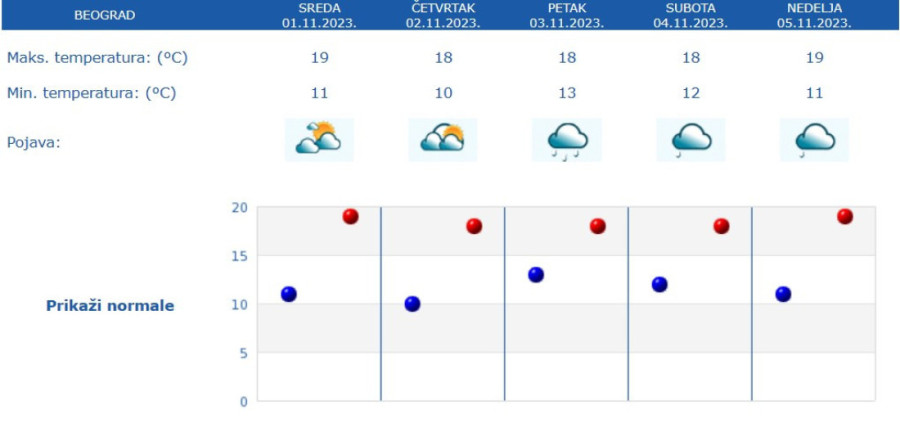 Danas razvedravanje: Sunce će pre podne rasterati oblake, ali posle podne stiže novo naoblačenje