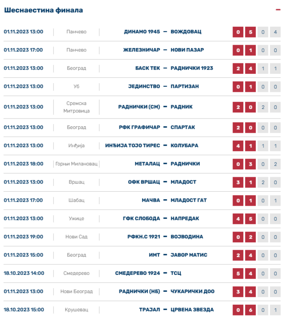 Mnogo iznenađenja u Kupu! Ispadali superligaši, penal serije, a Radnički opet izbacio tim iz elitnog ranga! (FOTO)