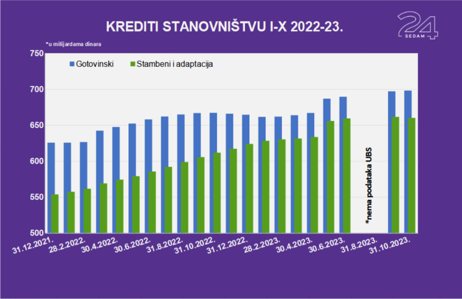 Ko u Srbiji može da očekuje bolje kredite, i kada?