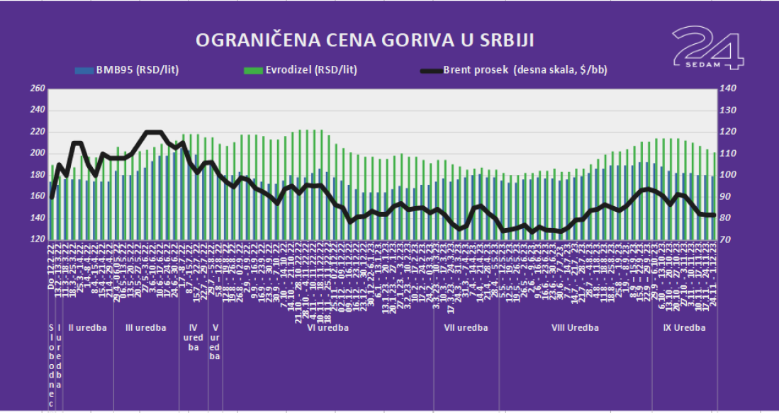 Zašto nam danas nije poskupelo gorivo?