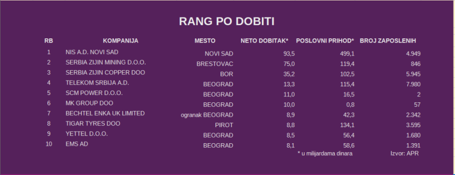 Kriza u Evropi stigla do Srbije: Izvoz pao, domaća ulaganja splasnula