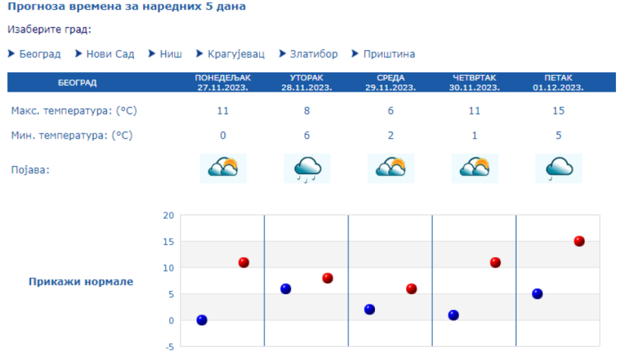 Ludo vreme: Sneg i minus obeležili vikend za nama, ali ove nedelje temperature idu do 20 stepeni!