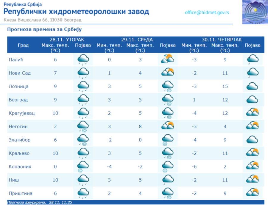 RHMZ dao hitno upozorenje! Stiže ledena kiša u ove delove Srbije, u petak do 22 stepena, a onda ledeni dani