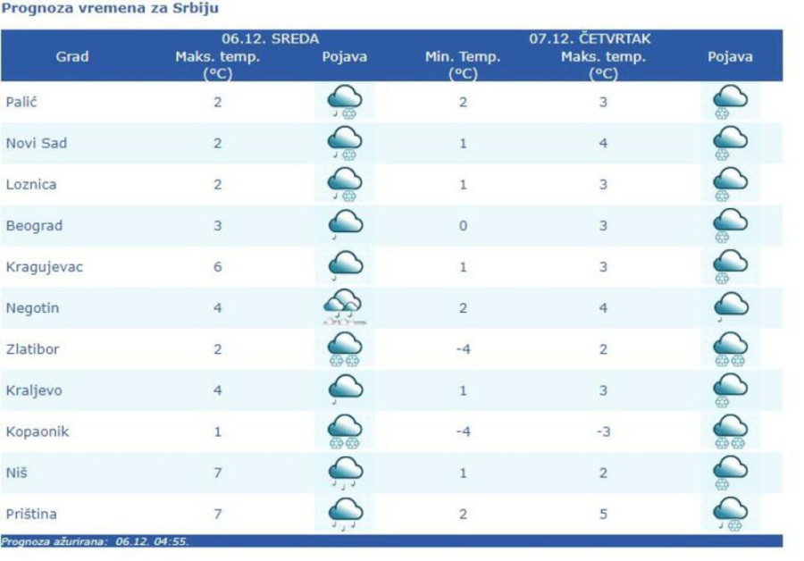 Na snazi je narandžasti meteo-alarm! Padaće ledena kiša, ali će bar košava da utihne