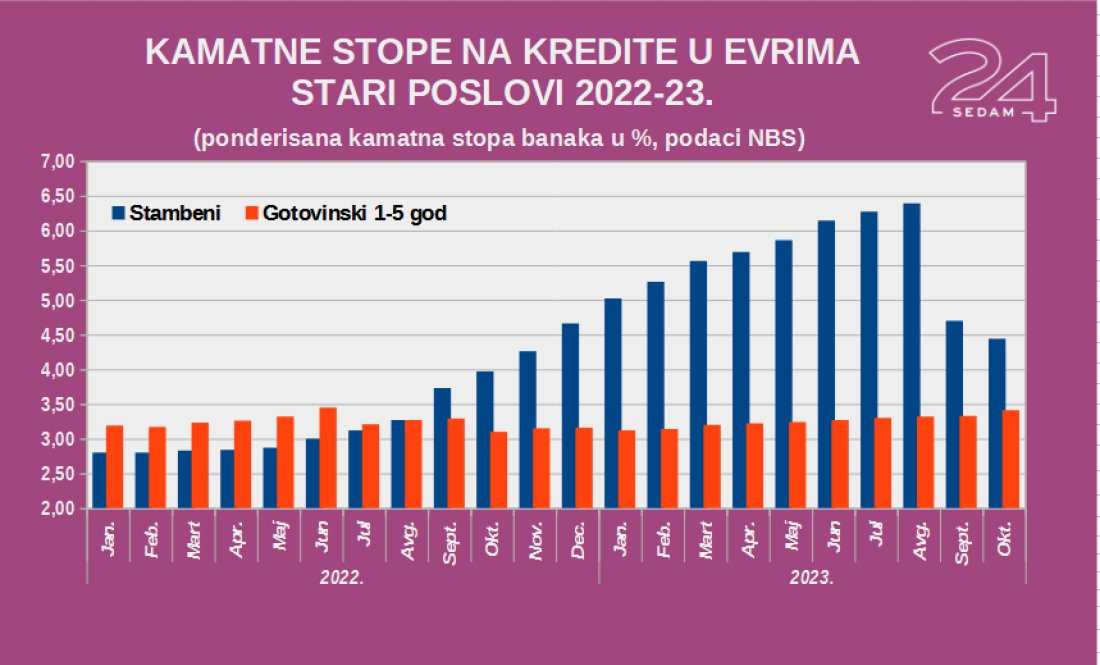 Kada će Pasti Kamate Na Stambene I Keš Kredite