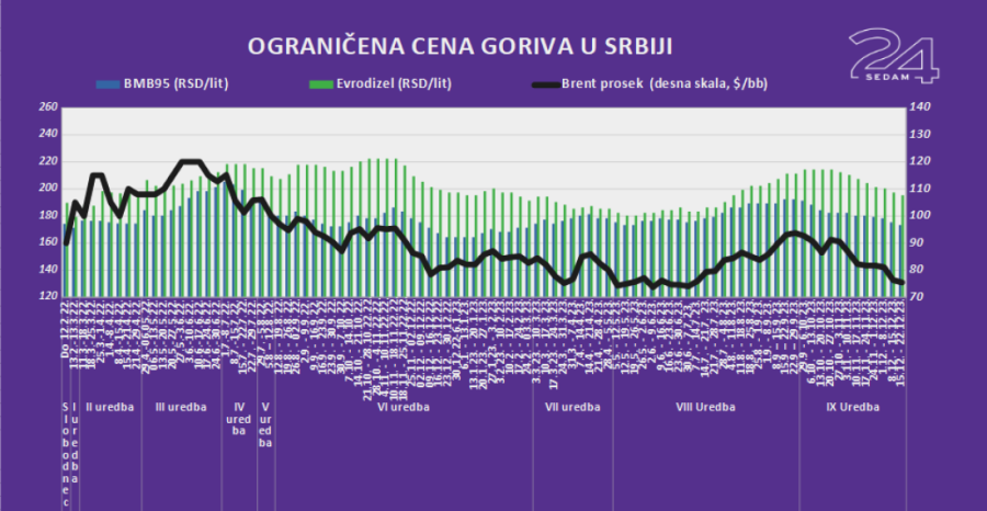 Gorivo ponovo pojeftinilo, dizel beži od 200 dinara