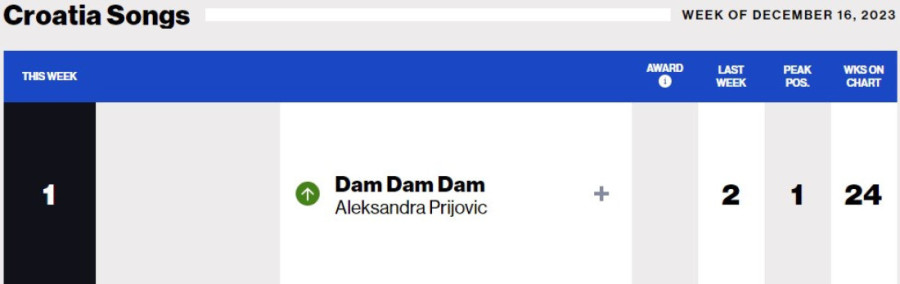 Hrvati i dalje ludi za Aleksandrom Prijović! Naša pevačica pri vrhu svih lista: Ova statistika sve govori (FOTO)