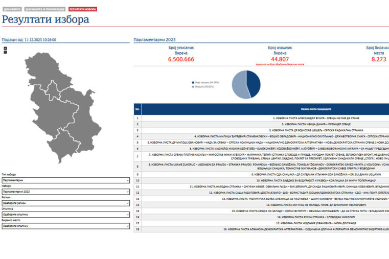 Izborni rezultati u Srbiji: Uživo praćenje putem RIK-ove veb-prezentacije