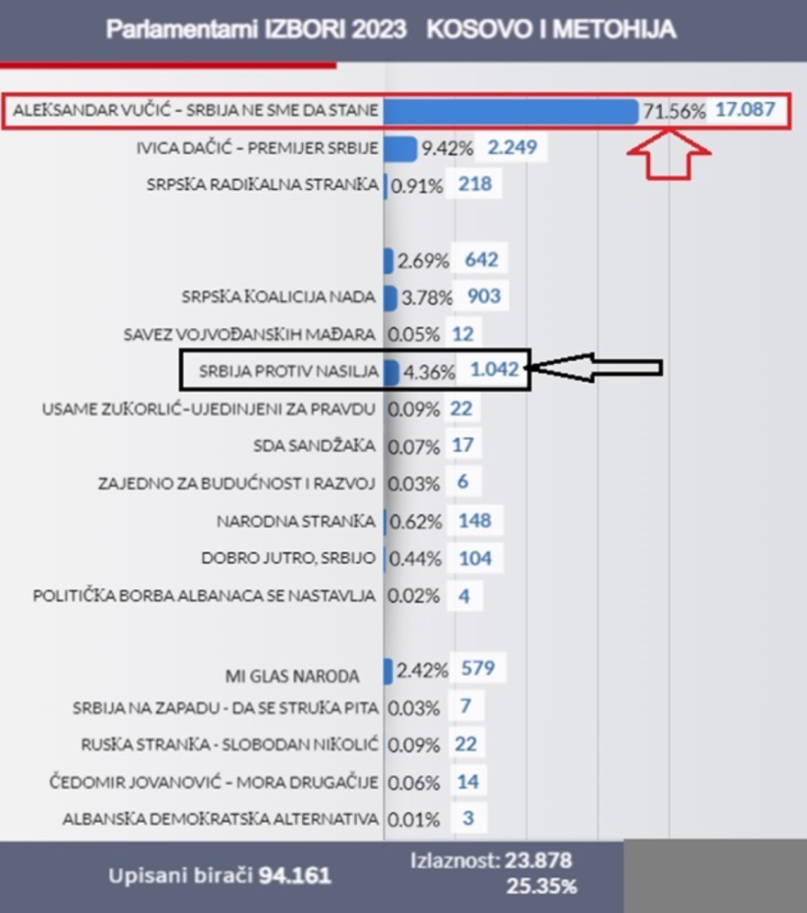 Nebojša Bakarec: Jedinstvena analiza izbora 2023. godine na svim nivoima!