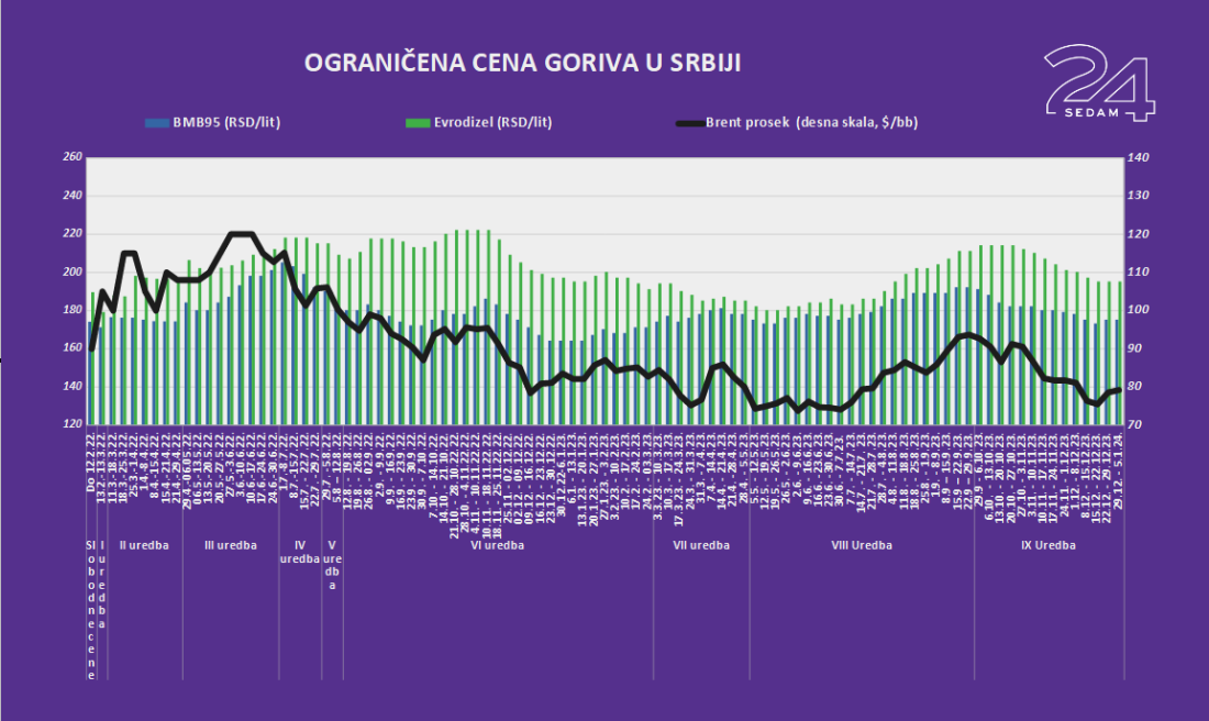 Za 2023. smo se izvukli, hoće li sledeće godine nafta biti 100 dolara?