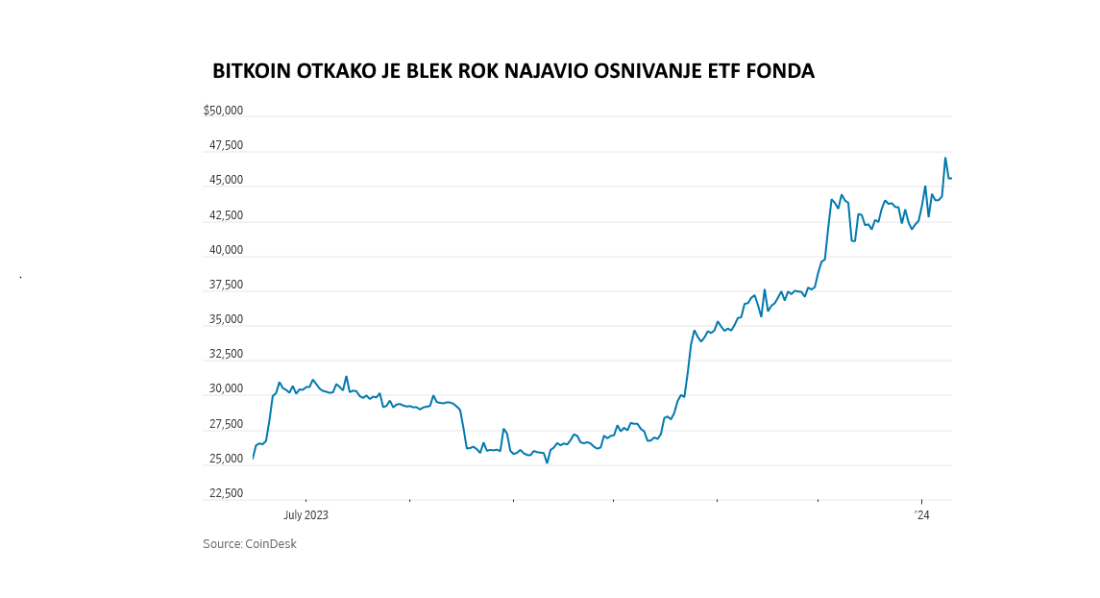 Dogodilo se: Bitkoin ide direktno u ETF fondove, nebo je granica (cene)