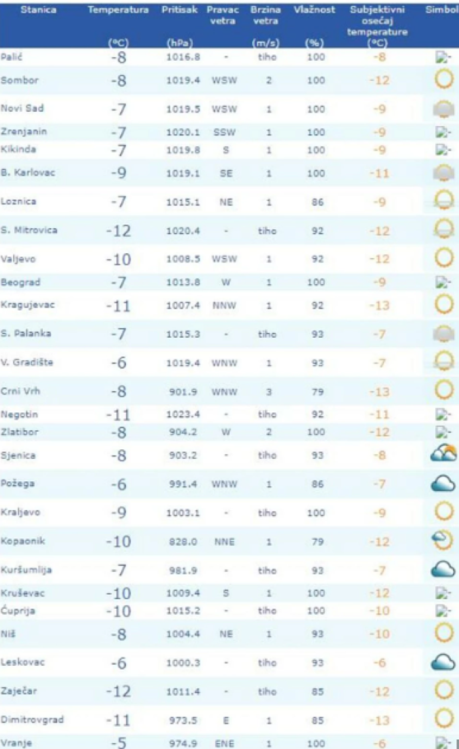 Na snazi dva meteo-alarma: U dva grada u Srbiji veoma niske temperature!