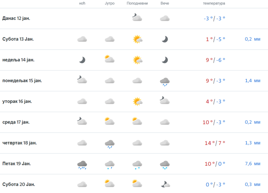Temperatura ide u minus, ali to nije najveći šok koji nas čeka! Norveški meteorolozi predvideli kakvo vreme će biti u Srbiji
