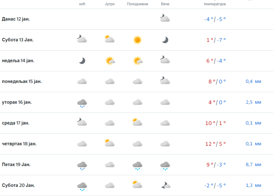 Temperatura ide u minus, ali to nije najveći šok koji nas čeka! Norveški meteorolozi predvideli kakvo vreme će biti u Srbiji