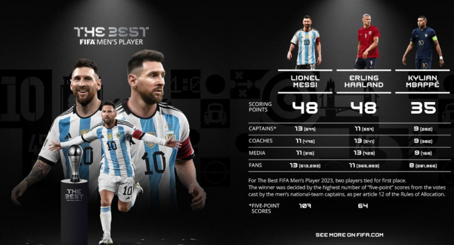 Presedan! Mesi izabran za najboljeg na svetu, ali nije došao po nagradu! (FOTO)