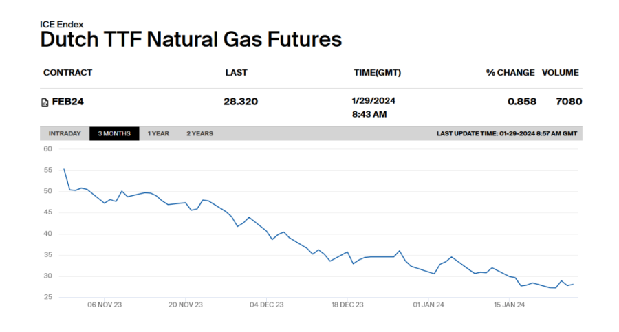 Nafta najskuplja u tri meseca, gas se drži jeftino